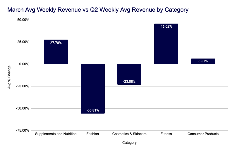 March Avg Weekly Revenue vs Q2 Weekly Avg Revenue by Category2