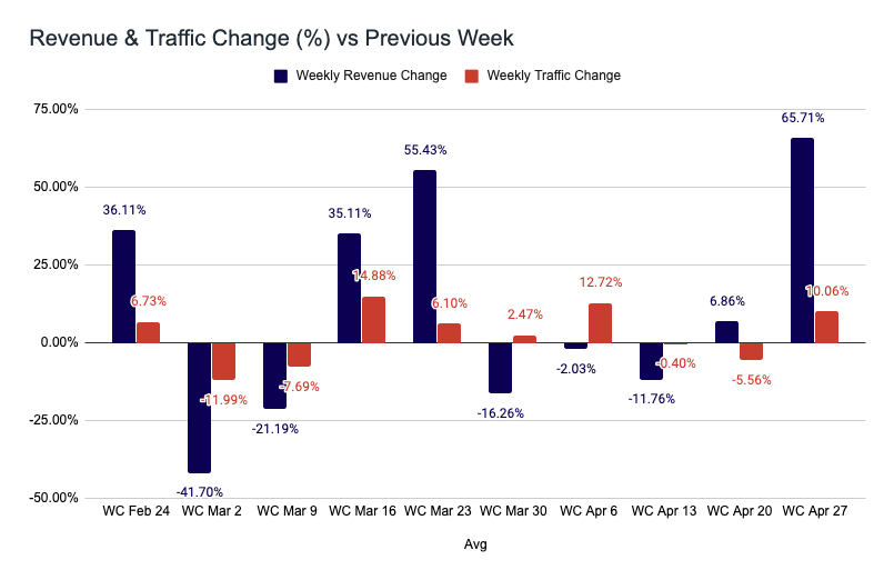 Revenue Traffic Change vs Previous Week5
